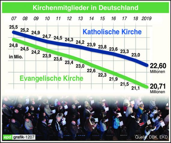 Grafik: Kirchenmitglieder in Deutschland